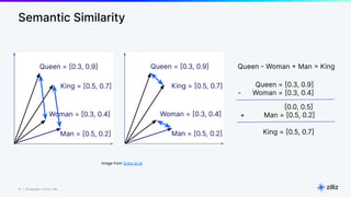 15 | © Copyright 11/17/23 Zilliz
15 | © Copyright 11/17/23 Zilliz
Semantic Similarity
Image from Sutor et al
Woman = [0.3, 0.4]
Queen = [0.3, 0.9]
King = [0.5, 0.7]
Woman = [0.3, 0.4]
Queen = [0.3, 0.9]
King = [0.5, 0.7]
Man = [0.5, 0.2]
Queen - Woman + Man = King
Queen = [0.3, 0.9]
- Woman = [0.3, 0.4]
[0.0, 0.5]
+ Man = [0.5, 0.2]
King = [0.5, 0.7]
Man = [0.5, 0.2]
 