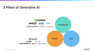 3 | © Copyright 11/17/23 Zilliz
3 | © Copyright 11/17/23 Zilliz
3 Pillars of Generative AI
 