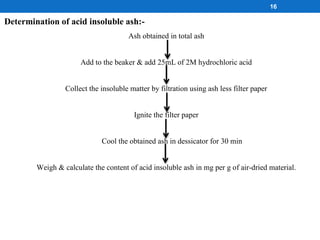 Determination of acid insoluble ash:-
Ash obtained in total ash
Add to the beaker & add 25mL of 2M hydrochloric acid
Collect the insoluble matter by filtration using ash less filter paper
Ignite the filter paper
Cool the obtained ash in dessicator for 30 min
Weigh & calculate the content of acid insoluble ash in mg per g of air-dried material.
16
 