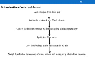 17
Determination of water-soluble ash
Ash obtained from total ash
Add to the beaker & add 25mL of water
Collect the insoluble matter by filtration using ash less filter paper
Ignite the filter paper
Cool the obtained ash in dessicator for 30 min
Weigh & calculate the content of water soluble ash in mg per g of air-dried material.
 