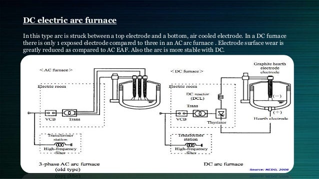 Developments in electric arc furnaces