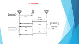 The protocol SIP
 