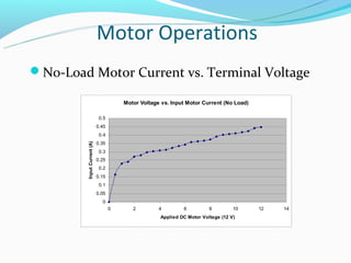 Motor Operations
No-Load Motor Current vs. Terminal Voltage

                                           Motor Voltage vs. Input Motor Current (No Load)

                                 0.5
                                0.45
                                 0.4
        Input Current (A) (A)




                                0.35
                                 0.3
                                0.25
                                 0.2
                                0.15
                                 0.1
                                0.05
                                  0
                                       0      2         4        6          8         10     12   14
                                                        Applied DC Motor Voltage (12 V)
 