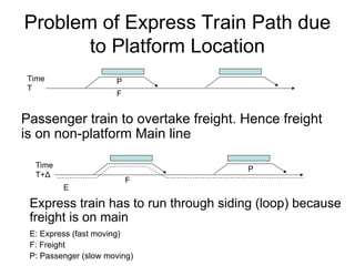 Path Train Problems Raghu_RSC_DecisionSupportSystemfoImprovingRailwayLine.ppt