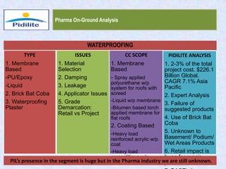 Pharma On-Ground Analysis
WATERPROOFING
TYPE
1. Membrane
Based
-PU/Epoxy
-Liquid
2. Brick Bat Coba
3. Waterproofing
Plaster
ISSUES
1. Material
Selection
2. Damping
3. Leakage
4. Applicator Issues
5. Grade
Demarcation:
Retail vs Project
CC SCOPE
1. Membrane
Based
- Spray applied
polyurethane w/p
system for roofs with
screed
-Liquid w/p membrane
-Bitumen based torch
applied membrane for
flat roofs
2. Coating Based
-Heavy load
reinforced acrylic w/p
coat
-Heavy load
cementitious w/p
coating
PIDILITE ANALYSIS
1. 2-3% of the total
project cost. $226.1
Billion Global.
CAGR 7.1% Asia
Pacific
2. Expert Analysis
3. Failure of
suggested products
4. Use of Brick Bat
Coba
5. Unknown to
Basement/ Podium/
Wet Areas Products
6. Retail impact is
huge for repair
plantsPIL’s presence in the segment is huge but in the Pharma industry we are still unknown.
 
