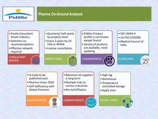 Pharma On-Ground Analysis
•Purely Consultant
driven industry
•Selection on
recommendations
•Effective network
required
CONSULTANT
DRIVEN
•Quarterly/ half yearly
by projects team
•Every 3 years by US
FDA or MHRA
•License cancellation
INSPECTIONS
•Pidilite Product
profile is not known
except Fevicol
•Variety of products
are available, need
updating
UNAWARENESS
•ISO 14644-4
•US FED STD209E
•Medical Council of
India
GUIDELINES
•IS Code to be
published soon
•Pharma Vision 2020
•Self-Sufficiency with
Global Presence
GoI INITIATIVES
•Retention of suppliers
is long term
•Multiple links to
various industries
•Bio-tech/Plastics
COMMITMENTS
•High lag
•Warehouse
•Temperature
controlled storage
•Apply time
SUPPLY-APPLY
 
