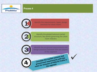 Identify the requirements, types, design
practices for clean rooms
Identify the global/national market
structure, key points governing the clean
room industry
Identify the on ground requirements and
design practices followed with key players
of the segment
Process 4
 