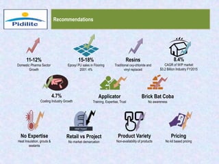 Recommendations
11-12%
Domestic Pharma Sector
Growth
15-18%
Epoxy/ PU sales in Flooring
2001: 4%
Resins
Traditional oxy-chloride and
vinyl replaced
8.4%
CAGR of W/P market
$3.2 Billion Industry FY2015
Applicator
Training, Expertise, Trust
4.7%
Coating Industry Growth
Brick Bat Coba
No awareness
No Expertise
Heat Insulation, grouts &
sealants
Retail vs Project
No market demarcation
Product Variety
Non-availability of products
Pricing
No kit based pricing
 