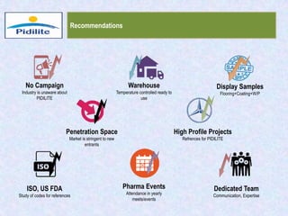 Recommendations
No Campaign
Industry is unaware about
PIDILITE
Warehouse
Temperature controlled ready to
use
Display Samples
Flooring+Coating+W/P
Penetration Space
Market is stringent to new
entrants
High Profile Projects
Refrences for PIDILITE
ISO, US FDA
Study of codes for references
Pharma Events
Attendance in yearly
meets/events
Dedicated Team
Communication, Expertise
 