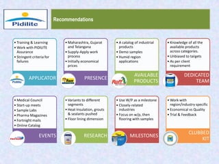 Recommendations
• Knowledge of all the
available products
across categories.
• Unbiased to targets
• As per client
requirement
DEDICATED
TEAM
• A catalog of industrial
products
• Demo samples
• Humid region
applications
AVAILABLE
PRODUCTS
• Maharashtra, Gujarat
and Telangana
• Supply-Apply work
process
• Initially economical
prices
PRESENCE
• Training & Learning
• Work with PIDILITE
Assurance
• Stringent criteria for
failures
APPLICATOR
• Work with
region/industry specific
• Economical vs Quality
• Trial & Feedback
CLUBBED
KIT
• Use W/P as a milestone
• Closely-related
industries
• Focus on w/p, then
flooring with samples
MILESTONES
• Variants to different
segments
• Heat Insulation, grouts
& sealants pushed
• Floor lining dimension
RESEARCH
• Medical Council
• Start-up meets
• Sample Labs
• Pharma Magazines
• Fortnight mails
• Online Catalog
EVENTS
 
