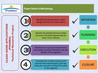 INITIATION
PLANNING
EXECUTION
CLOSURE
Project Details & Methodology
Identify the requirements, types,
design practices for clean rooms
Identify the global/national market
structure, key points governing the
clean room industry
Identify the on ground requirements
and design practices followed with key
players of the segment
Correlate the market scenario and
ground level requirements with key
notes for inclusion of PIDILITE Profile
in the segment
CLEANROOMAPPLICATIONS
(PHARMA)
TechnicalResearchProject
 