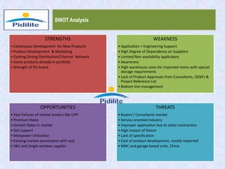 SWOT Analysis
STRENGTHS
• Continuous Development for New Products
• Product Development & Marketing
• Existing Strong Distribution/Channel Network
• Some products already in portfolio
• Strength of PIL brand
WEAKNESS
• Application + Engineering Support
• High Degree of Dependency on Suppliers
• Limited/Non availability applicators
• Awareness
• High warehouse costs for imported resins with special
storage requirements
• Lack of Product Approvals from Consultants, OEM’s &
Project Reference List
• Bottom line management
OPPORTUNITIES
• Past Failures of market leaders like CIPY
• Premium Rates
• Growth Rates in market
• GoI support
• Manpower Utilization
• Existing market penetration with w/p
• SBU and Single window supplier
THREATS
• Buyers'/ Consultants market
• Service oriented industry
• Improper application due to other contractors
• High impact of failure
• Lack of specification
• Cost of product development, mostly imported
• MNC and garage based units, China
 