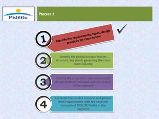 Identify the global/national market
structure, key points governing the clean
room industry
Identify the on ground requirements and
design practices followed with key players
of the segment
Correlate the market scenario and ground
level requirements with key notes for
inclusion of PIDILITE Profile in the
segment
Process 1
 