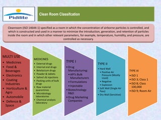Clean Room Classifcation
MULTI USE
• Medicines
• Food &
Beverages
• Electronics
• Coating
Industries
• Horticulture &
Agro
• Automobile
• Defence &
Space
MEDICINES
• External drugs
• Internal oral drugs
• Betelactum drugs
• Powder & tablets
• Saline’s & injections
• Packing units of bulk
drugs
• Raw material
quarantines
• Microbiology
laboratories
• Chemical analysis
laboratory
TYPE I
•Drug
Manufacturing:
•API’s Bulk
Manufacturers
•Formulations
•Injectable
•Biotechnology
R&D
•Drug Marketing
Companies
TYPE II
• Hard Wall
• Positive Air
Pressure (Mostly
Used)
• Negative
• Explosion
• Soft Wall (Single Air
Pass)
• Dry Wall (Sensitive)
TYPE III
•ISO 1
•ISO 3; Class 1
•ISO 8; Class
100,000
•ISO 9; Room Air
Cleanroom (ISO 14644-1) specified as a room in which the concentration of airborne particles is controlled, and
which is constructed and used in a manner to minimize the introduction, generation, and retention of particles
inside the room and in which other relevant parameters, for example, temperature, humidity, and pressure, are
controlled as necessary.
 