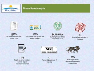 Pharma Market Analysis
(-)25%
Tax Relief decreased from
200% to 150%
85%
Bulk Drug In-House
Manufacturing sufficiency
Present 47.6%
$4.41 Billion
Bulk Drug Capital of India
50K Jobs by FY21
100%
Tax Relief to Start-up firms from
APR16 to MAR19
17
Pharma SEZ’s planned, 11
Exporting
6
Pharma Parks Approved in
Hyderabad
175
MoU to be signed in Vibrant
Summit, Gujarat
Agreement Conceived
 