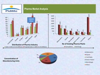 Pharma Market Analysis
0
50
100
150
200
250
300
350
400
450
500
337
27
205
127
205
183
425
31
194
149
499
273
Distribution of Pharma Industry
Sales in 2011 (in US $ Billions) Projected Sales in 2020 (in US $ Billions)
India &
China
30%
15%
5%
7%
7%
36%
Concentration of
Manufacturing Units
Maharashtra
Gujarat
Tamil Nadu
Andra Pradesh
West Bengal
Others
0
500
1000
1500
2000
2500
3000
3500
1928
1129
694
528
472
3423
1211
397
62
199
98
422
No of Existing Pharma Plants
Formulations Bulk Drugs
 