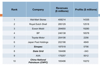 Rank Company
Revenues
($ millions)
Profits ($ millions)
1 Wal-Mart Stores 408214 14335
2 Royal Dutch Shell 285129 12518
3 Exxon Mobil 284650 19280
4 BP 246138 16578
5 Toyota Motor 204106 2256
6 Japan Post Holdings 202196 4849
7 Sinopec 187518 5756
8 State Grid 184496 -343
9 AXA 175257 5012
10
China National
Petroleum (CNPC)
165496 10272
 