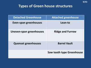 Types of Green house structures
Detached Greenhouse Attached greenhouse
Even-span greenhouses Lean-to
Uneven-span greenhouses Ridge and Furrow
Quonset greenhouses Barrel Vault
Saw tooth type Greenhouse
9/43
 