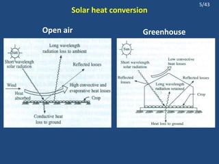 Solar heat conversion
Open air Greenhouse
5/43
 