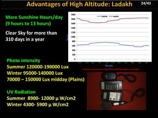 Advantages of High Altitude: Ladakh
S ep Oct Nov Dec Jan F eb Mar Apr May June July
Months
Hours
Sunrise and Sunset with Hill and Elevation correction
S ep Oct Nov Dec Jan F eb Mar Apr May June July
Months
Hours
Sunrise and Sunset with Hill and Elevation correction
S ep Oct Nov Dec Jan F eb Mar Apr May June July
Months
Hours
Sunrise and Sunset with Hill and Elevation correction
More Sunshine Hours/day
(9 hours to 13 hours)
Clear Sky for more than
310 days in a year
Photo intensity
Summer 120000-190000 Lux
Winter 95000-140000 Lux
70000 – 150000 Lux midday (Plains)
UV Radiation
Summer 8900- 12000 µ W/cm2
Winter 4300- 5900 µ W/cm2
24/43
 