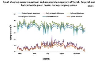 Graph showing average maximum and minimum temperature of Trench, Polyench and
Polycarbonate green houses during cropping season
Month
Temperature0
C
33/43
 