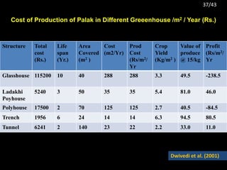 Structure Total
cost
(Rs.)
Life
span
(Yr.)
Area
Covered
(m2 )
Cost
(m2/Yr)
Prod
Cost
(Rs/m2/
Yr
Crop
Yield
(Kg/m2 )
Value of
produce
@ 15/kg
Profit
(Rs/m2/
Yr
Glasshouse 115200 10 40 288 288 3.3 49.5 -238.5
Ladakhi
Poyhouse
5240 3 50 35 35 5.4 81.0 46.0
Polyhouse 17500 2 70 125 125 2.7 40.5 -84.5
Trench 1956 6 24 14 14 6.3 94.5 80.5
Tunnel 6241 2 140 23 22 2.2 33.0 11.0
Cost of Production of Palak in Different Greeenhouse /m2 / Year (Rs.)
Dwivedi et al. (2001)
37/43
 