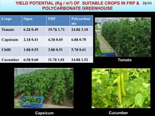 YIELD POTENTIAL (Kg / m2) OF SUITABLE CROPS IN FRP &
POLYCARBONATE GREENHOUSE
Crops Open FRP Polycorbon
ate
Tomato 6.2± 0.49 19.7± 1.71 24.8± 3.10
Capsicum 2.1± 0.41 4.3± 0.65 6.8± 0.70
Chilli 1.8± 0.55 3.8± 0.51 5.7± 0.61
Cucumber 6.5± 0.60 11.7± 1.01 14.8± 1.52
Capsicum Cucumber
Tomato
38/43
 