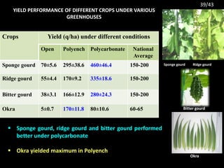 Crops Yield (q/ha) under different conditions
Open Polyench Polycarbonate National
Average
Sponge gourd 70±5.6 295±38.6 460±46.4 150-200
Ridge gourd 55±4.4 170±9.2 335±18.6 150-200
Bitter gourd 38±3.1 166±12.9 280±24.3 150-200
Okra 5±0.7 170±11.8 80±10.6 60-65
YIELD PERFORMANCE OF DIFFERENT CROPS UNDER VARIOUS
GREENHOUSES
Sponge gourd Ridge gourd
Bitter gourd
Okra
 Sponge gourd, ridge gourd and bitter gourd performed
better under polycarbonate
 Okra yielded maximum in Polyench
39/43
 