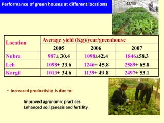 Location Average yield (Kg)/year/greenhouse
2005 2006 2007
Nubra 987± 30.4 1098±42.4 1846±58.3
Leh 1098± 33.6 1246± 45.8 2589± 65.8
Kargil 1013± 34.6 1139± 49.8 2497± 53.1
• Increased productivity is due to:
Improved agronomic practices
Enhanced soil genesis and fertility
Performance of green houses at different locations 42/43
 