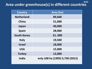 Area under greenhouse(s) in different countries
Country Area (ha)
Netherland 89,600
China 51,000
Japan 40,000
Spain 28,000
South Korea 21, 000
Italy 19,500
Israel 18,000
USA 15,000
Turkey 12,000
India only 100 ha (1995) 5,730 (2012)
8/43
 