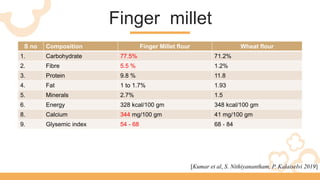 Finger millet
[Kumar et al, S. Nithiyanantham, P. Kalaiselvi 2019]
S no Composition Finger Millet flour Wheat flour
1. Carbohydrate 77.5% 71.2%
2. Fibre 5.5 % 1.2%
3. Protein 9.8 % 11.8
4. Fat 1 to 1.7% 1.93
5. Minerals 2.7% 1.5
6. Energy 328 kcal/100 gm 348 kcal/100 gm
8. Calcium 344 mg/100 gm 41 mg/100 gm
9. Glysemic index 54 - 68 68 - 84
 