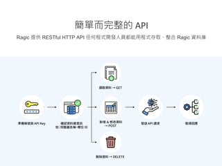 Ragic 提供 RESTful HTTP API 任何程式開發人員都能用程式存取、整合 Ragic 資料庫
簡單而完整的 API
 