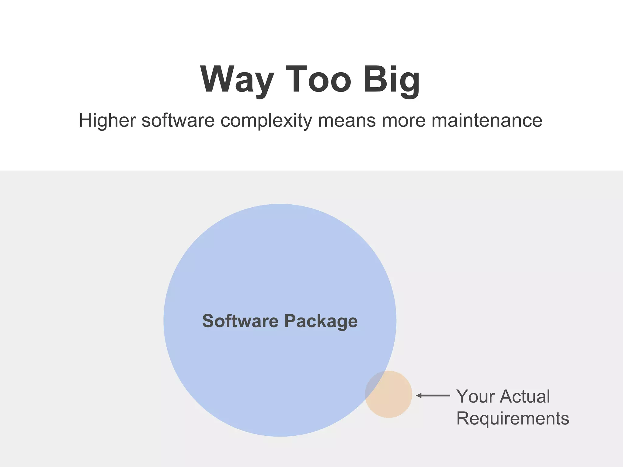 Software Package
Your Actual
Requirements
Higher software complexity means more maintenance
Way Too Big
 