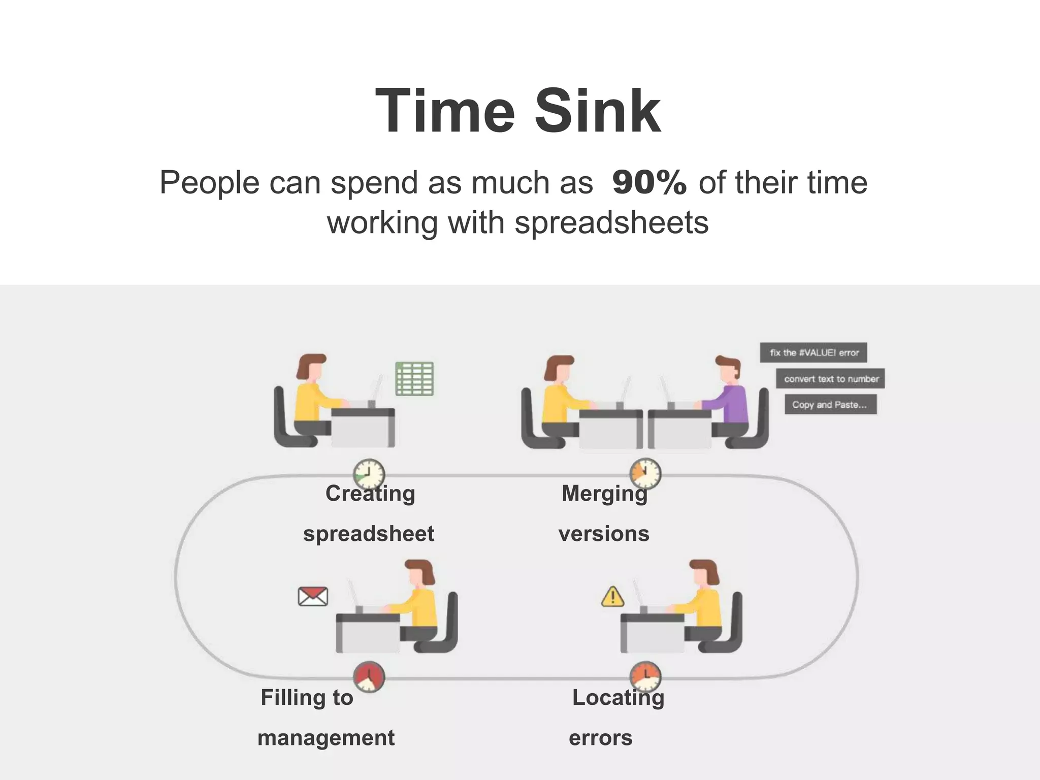 Creating
spreadsheet
Merging
versions
Locating
errors
Filling to
management
People can spend as much as 90% of their time
working with spreadsheets
Time Sink
 