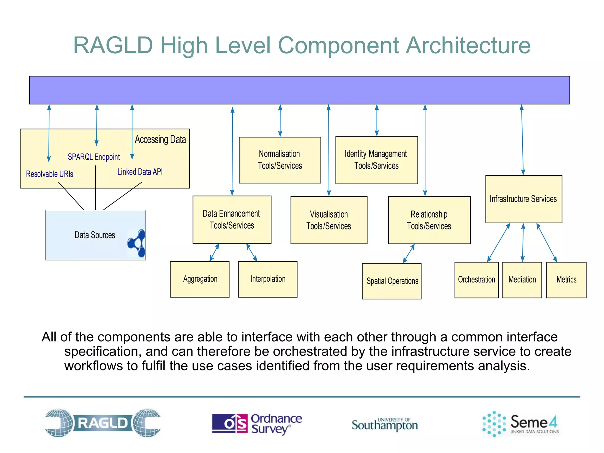 RAGLD High Level Component Architecture


                                      Accessing Data
             SPARQL Endpoint                                            Normalisation                Identity Management
                                                                        Tools/Services                  Tools/Services
Resolvable URIs                  Linked Data API


                                                                                                                                                       Infrastructure Services
                                                         Data Enhancement                 Visualisation                     Relationship
                                                           Tools/Services                Tools/Services                    Tools/Services
                  Data Sources



                                                   Aggregation        Interpolation                        Spatial Operations               Orchestration    Mediation       Metrics




    All of the components are able to interface with each other through a common interface
         specification, and can therefore be orchestrated by the infrastructure service to create
         workflows to fulfil the use cases identified from the user requirements analysis.
 