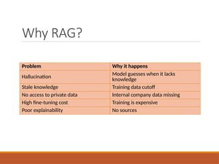 Why RAG?
Problem Why it happens
Hallucination Model guesses when it lacks
knowledge
Stale knowledge Training data cutoff
No access to private data Internal company data missing
High fine-tuning cost Training is expensive
Poor explainability No sources
 