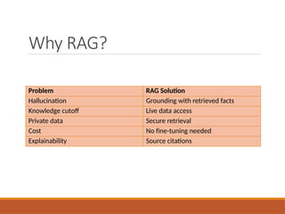 Why RAG?
Problem RAG Solution
Hallucination Grounding with retrieved facts
Knowledge cutoff Live data access
Private data Secure retrieval
Cost No fine-tuning needed
Explainability Source citations
 