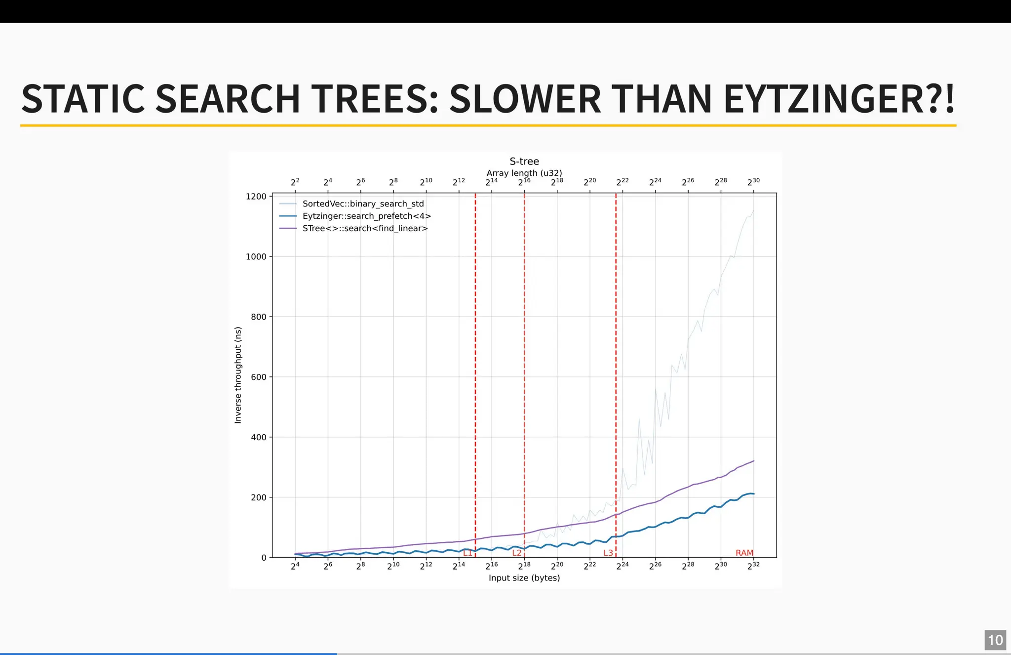 40x Faster Binary Search by Ragnar Groot Koerkamp