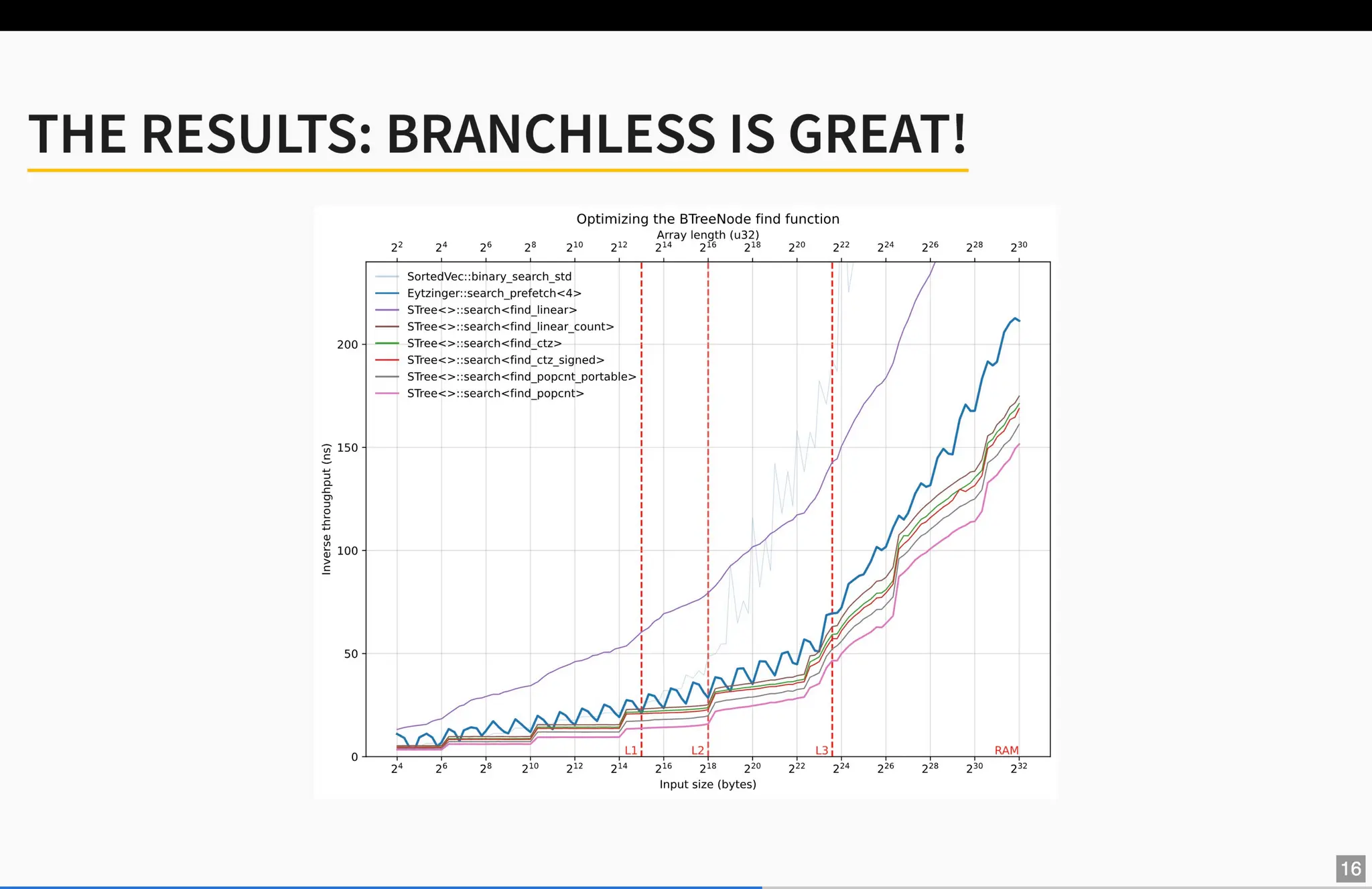 40x Faster Binary Search by Ragnar Groot Koerkamp