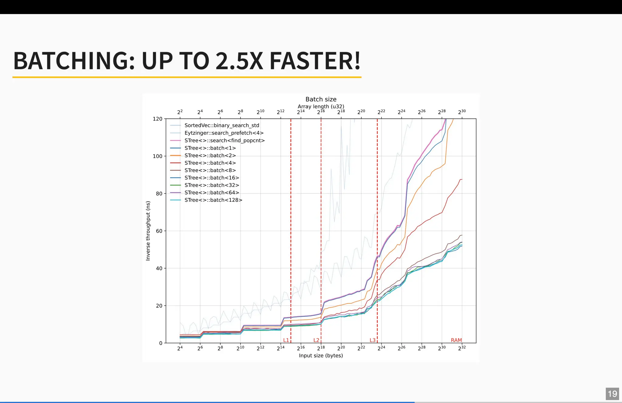 40x Faster Binary Search by Ragnar Groot Koerkamp