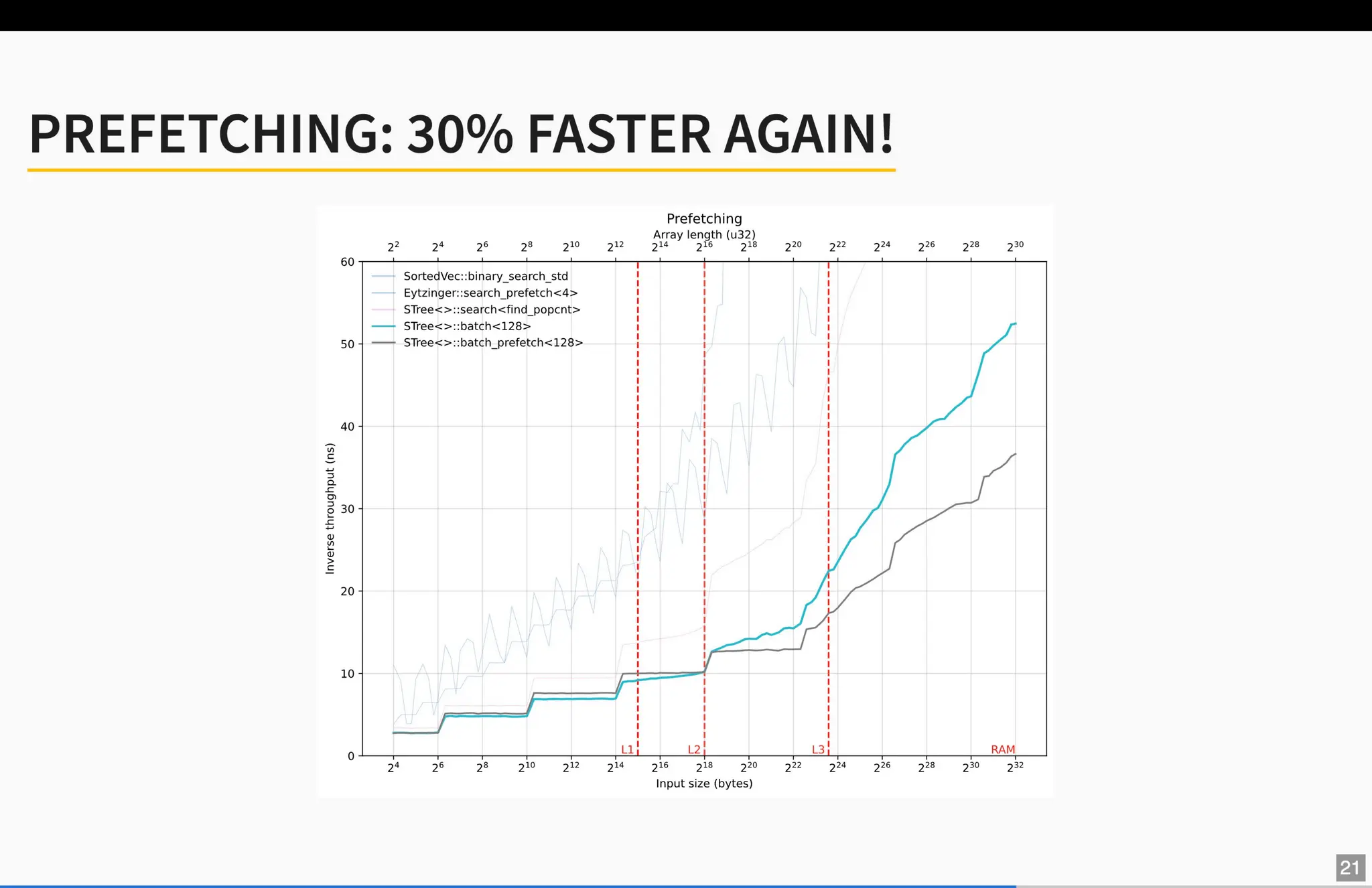 40x Faster Binary Search by Ragnar Groot Koerkamp