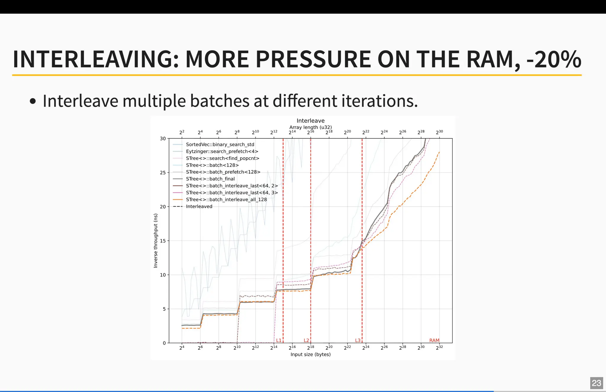 40x Faster Binary Search by Ragnar Groot Koerkamp