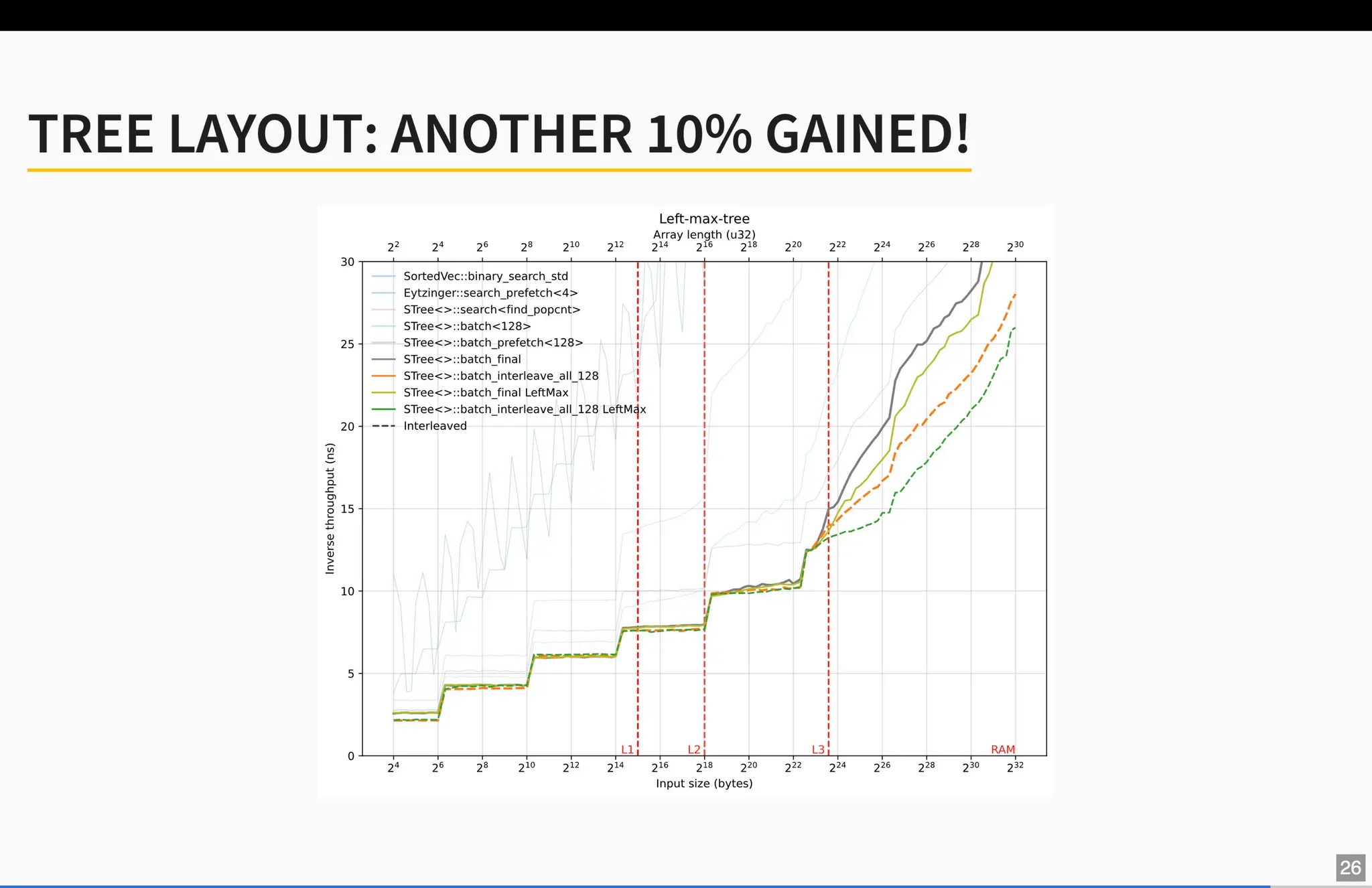 40x Faster Binary Search by Ragnar Groot Koerkamp