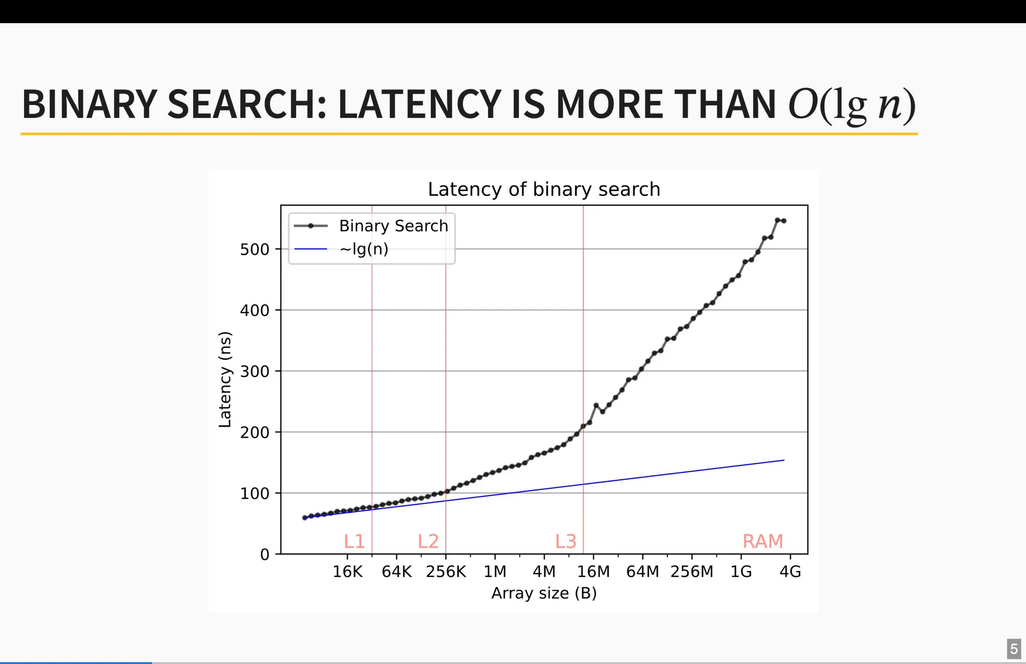 40x Faster Binary Search by Ragnar Groot Koerkamp