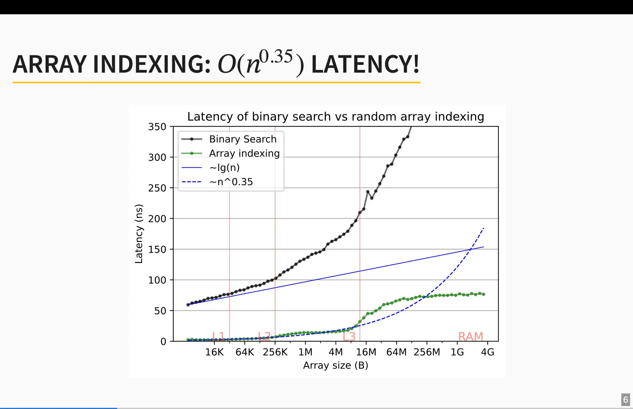 40x Faster Binary Search by Ragnar Groot Koerkamp