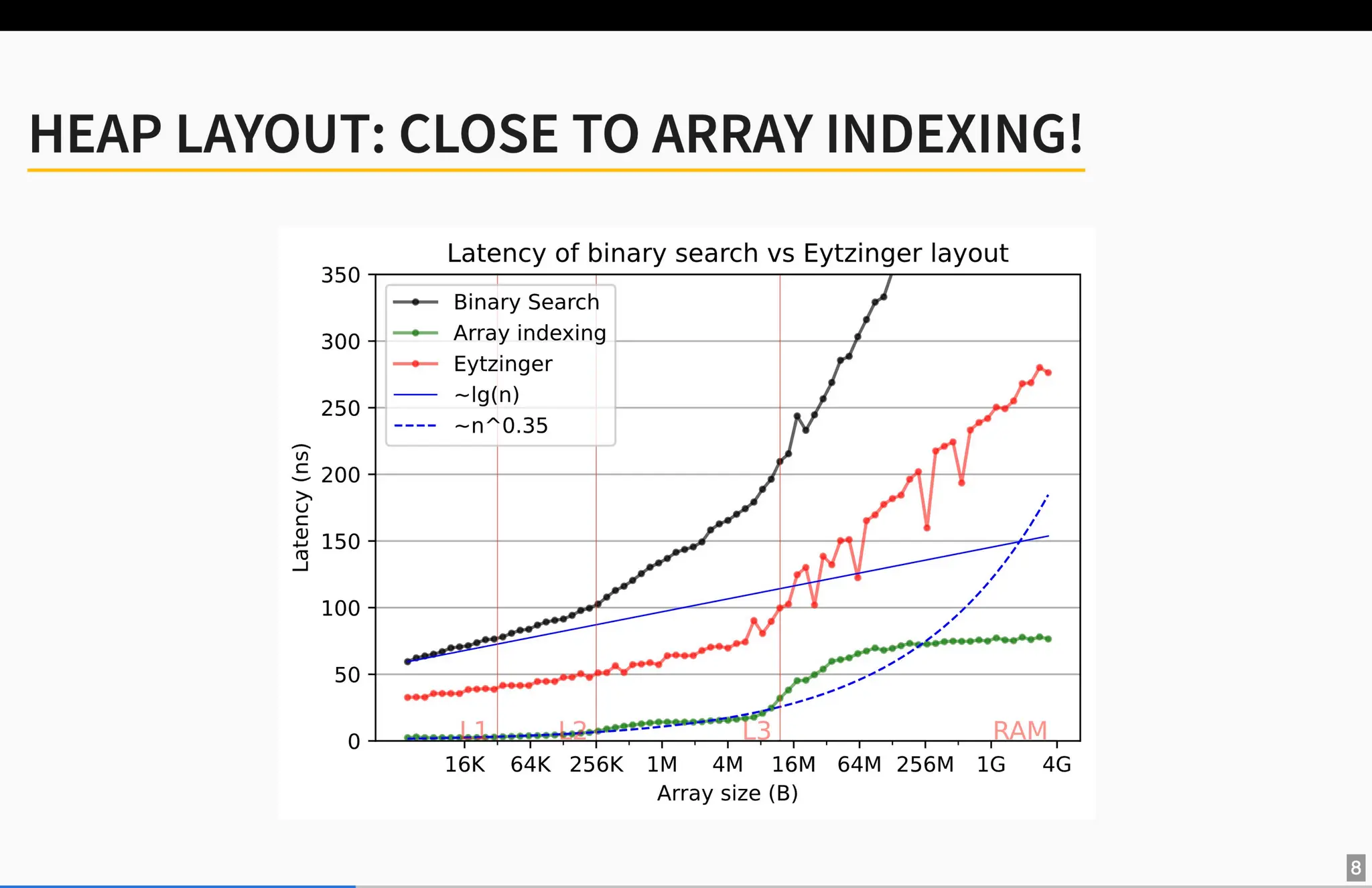 40x Faster Binary Search by Ragnar Groot Koerkamp