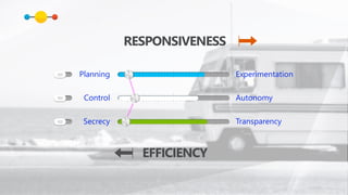 RESPONSIVENESS 
Planning Experimentation 
Control 
Secrecy 
Autonomy 
Transparency 
EFFICIENCY 
 