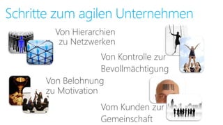 Schritte zum agilen Unternehmen 
Von Hierarchien 
zu Netzwerken 
Von Kontrolle zur 
Bevollmächtigung 
Von Belohnung 
zu Motivation 
Vom Kunden zur 
Gemeinschaft 
 