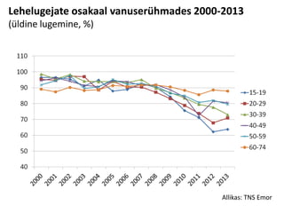 Lehelugejate osakaal vanuserühmades 2000-2013 (üldine lugemine, %) 
Allikas: TNS Emor  