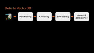 Partitioning Chunking Embedding
VectorDB
persistence
Data to VectorDB
 